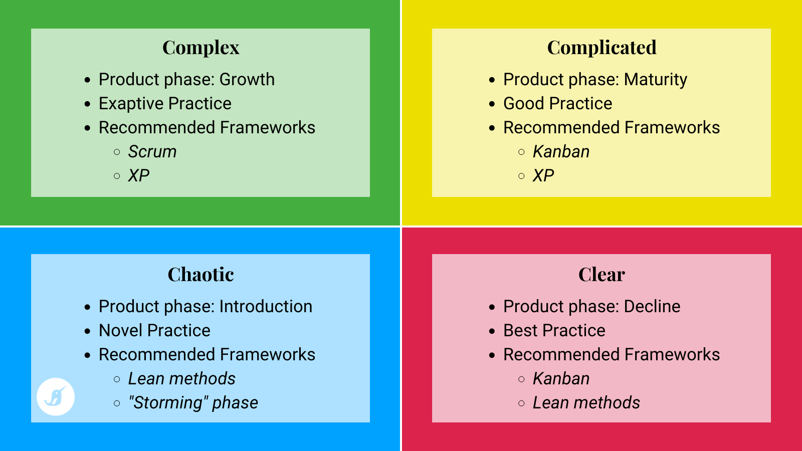 Four-quadrant table with Complex, Complicated, Chaotic, and Clear types of work and associated frameworks