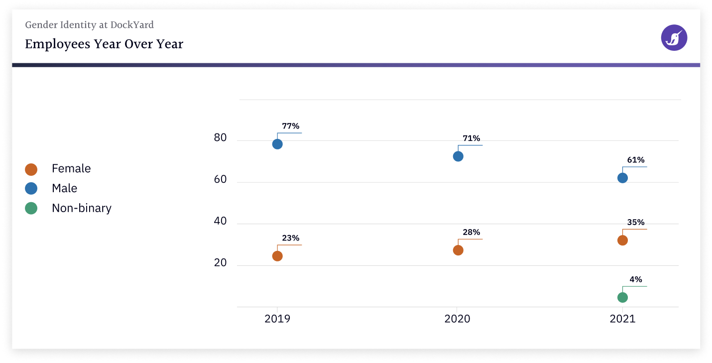 Gender Identity at DockYard - Employees Year Over Year: In 2019 the demographics were: 23% female, 77% male; In 2020 the demographics were: 28% female, 71% male; In 2021 the demographics were: 32% female, 68% male