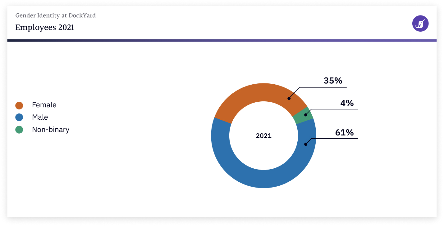 Gender Identity at DockYard - Employees 2021: 32% Female, 68% Male