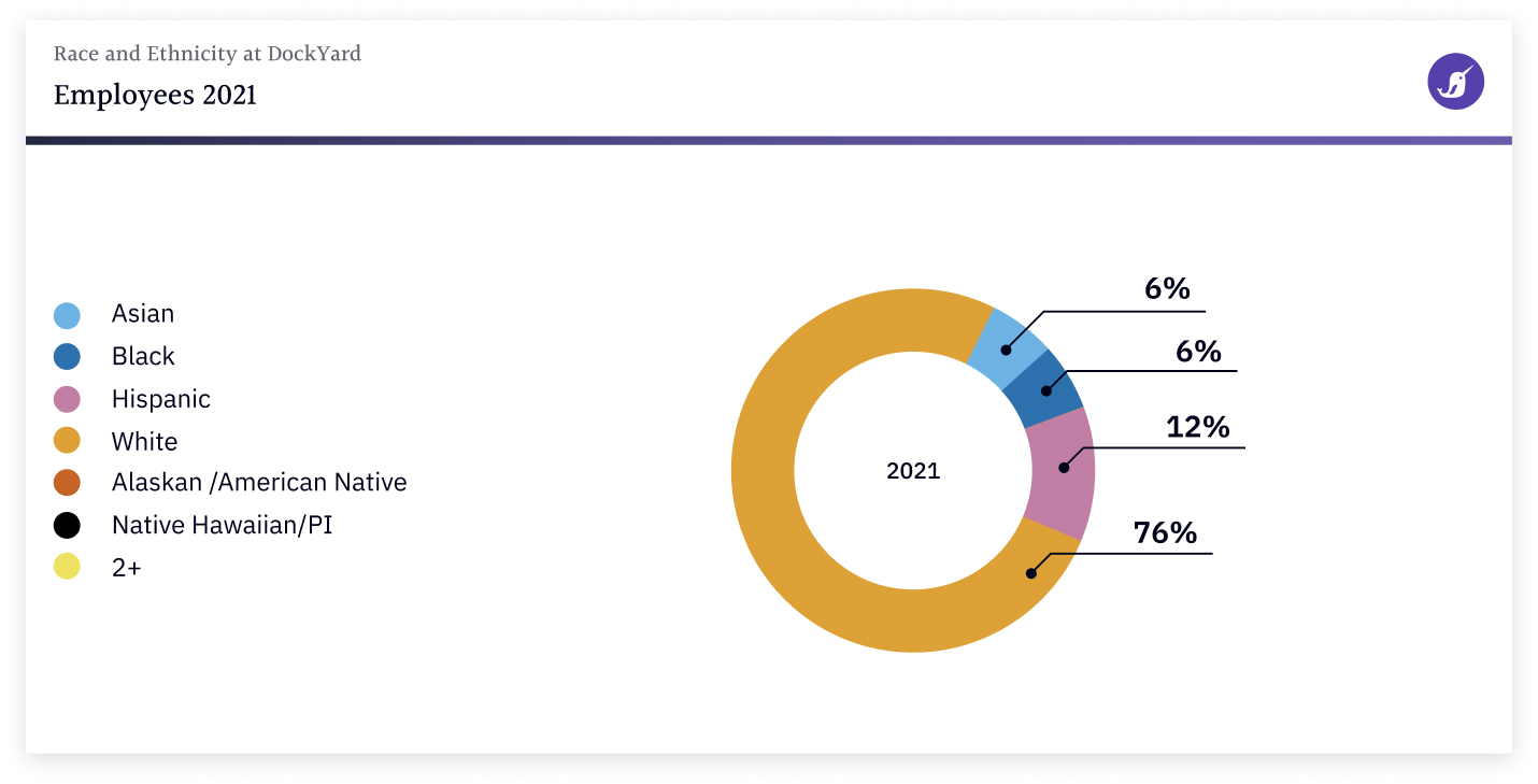 Race and Ethnicity at DockYard - Employees 2021: 6% Asian, 4% Black, 12% Hispanic, 78% White