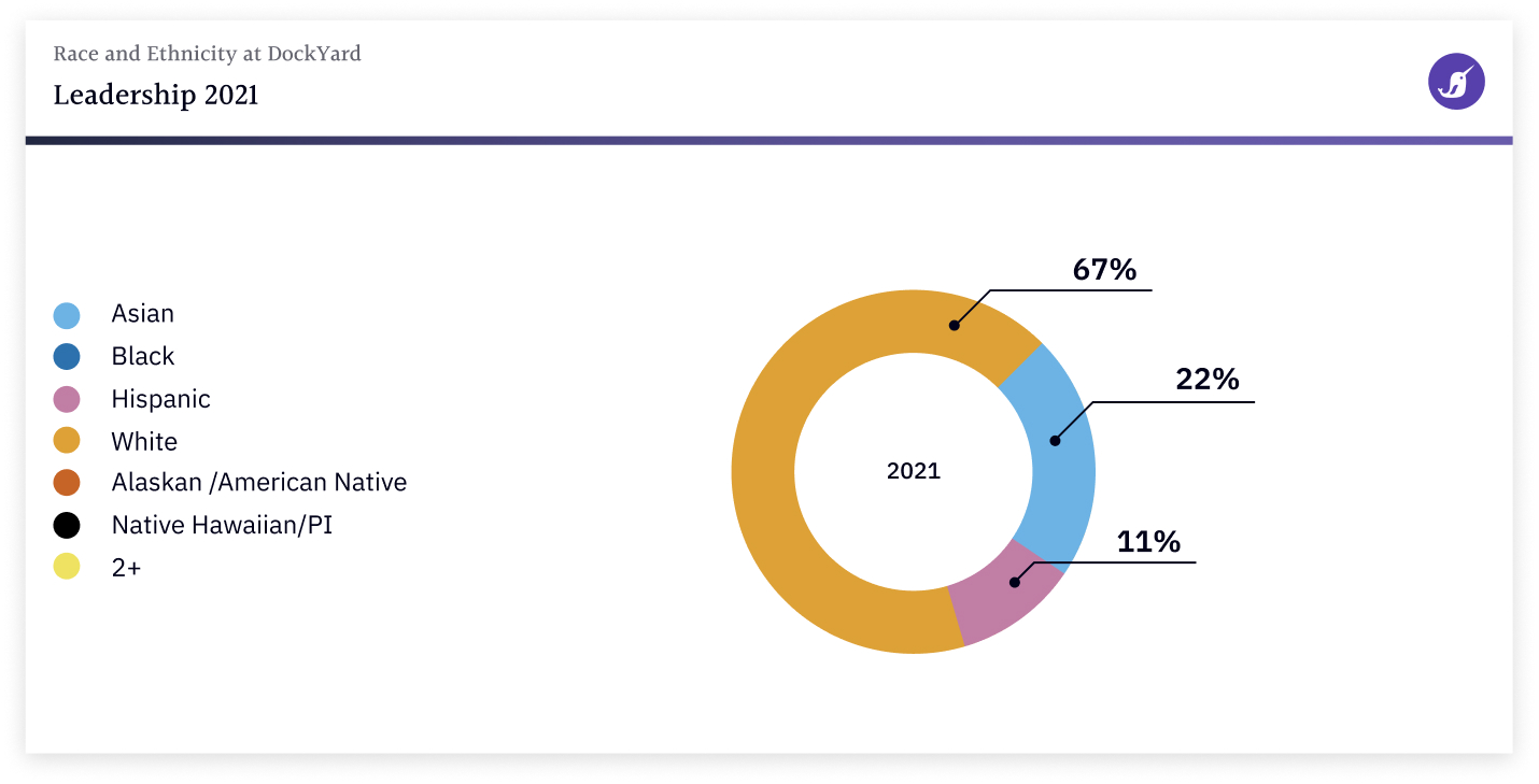 Race and Ethnicity at DockYard - Leadership 2021: 22% Asian, 11% Hispanic, 67% White