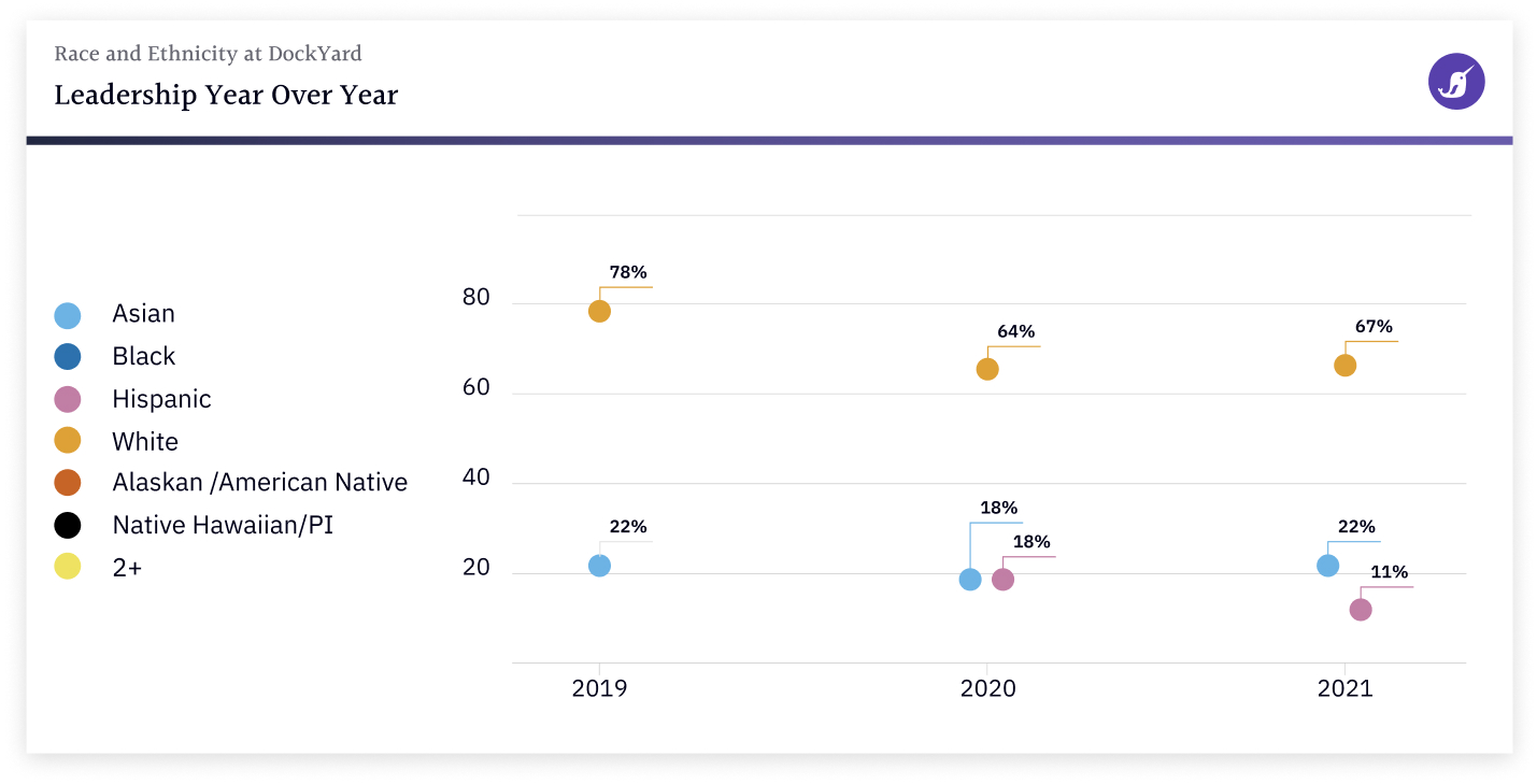 Race and Ethnicity at DockYard - Leadership Year Over Year: In 2019 the demographics were: 22% Asian, 78% White; In 2020 the demographics were: 18% Asian, 18% Hispanic, 64% White; In 2021 the demographics were: 22% Asian, 11% Hispanic, 67% White