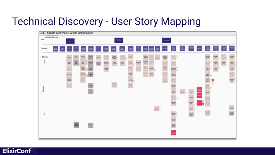 A digital whiteboard showing User Story Mapping Exercise done by DockYard in collaboration with Veeps.