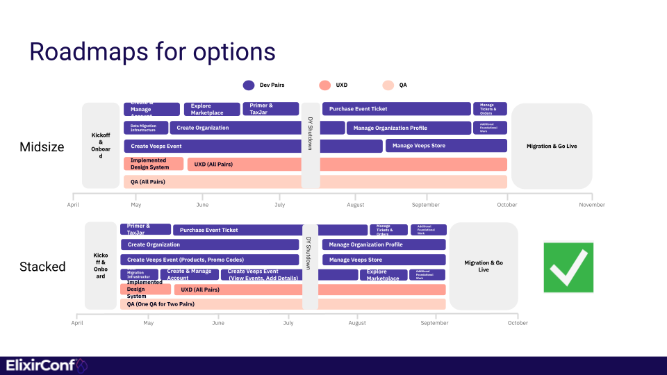 A digital whiteboard showing User Story Mapping Exercise done by DockYard in collaboration with Veeps.