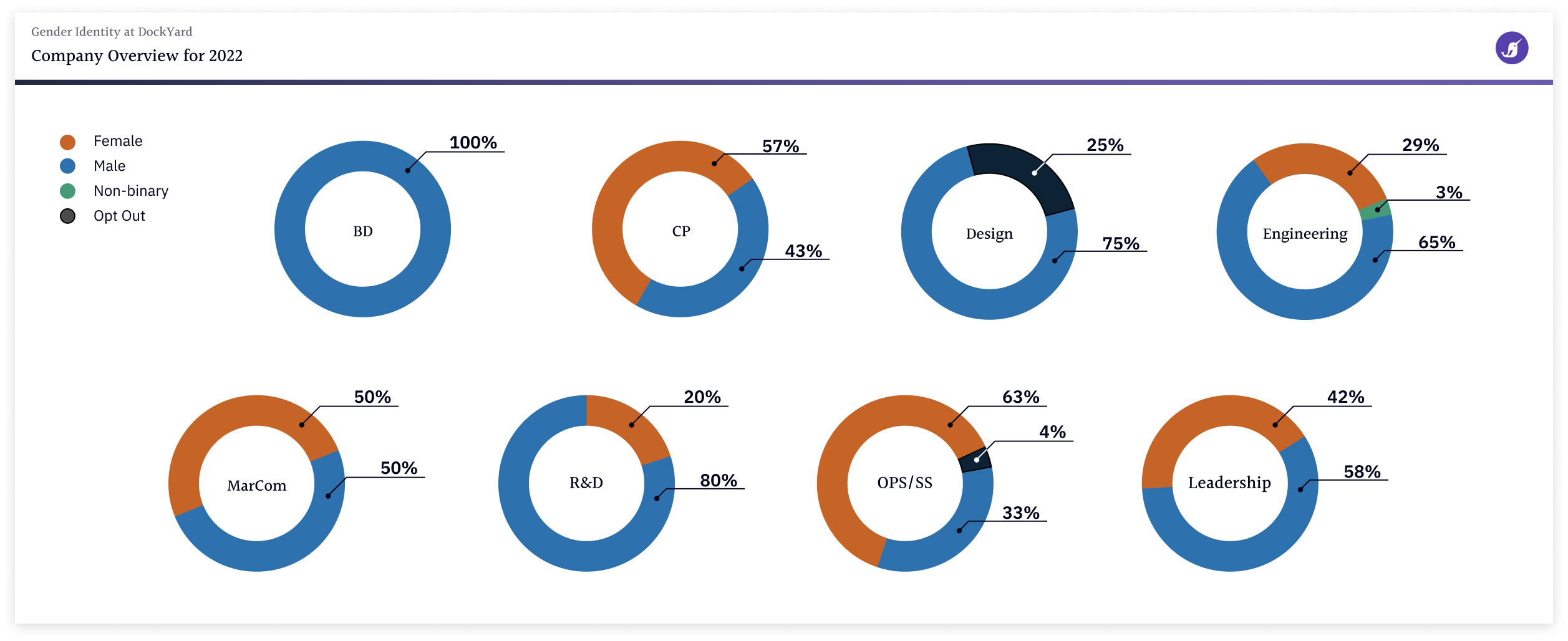 Chart showing gender diversity breakdown as of 2022