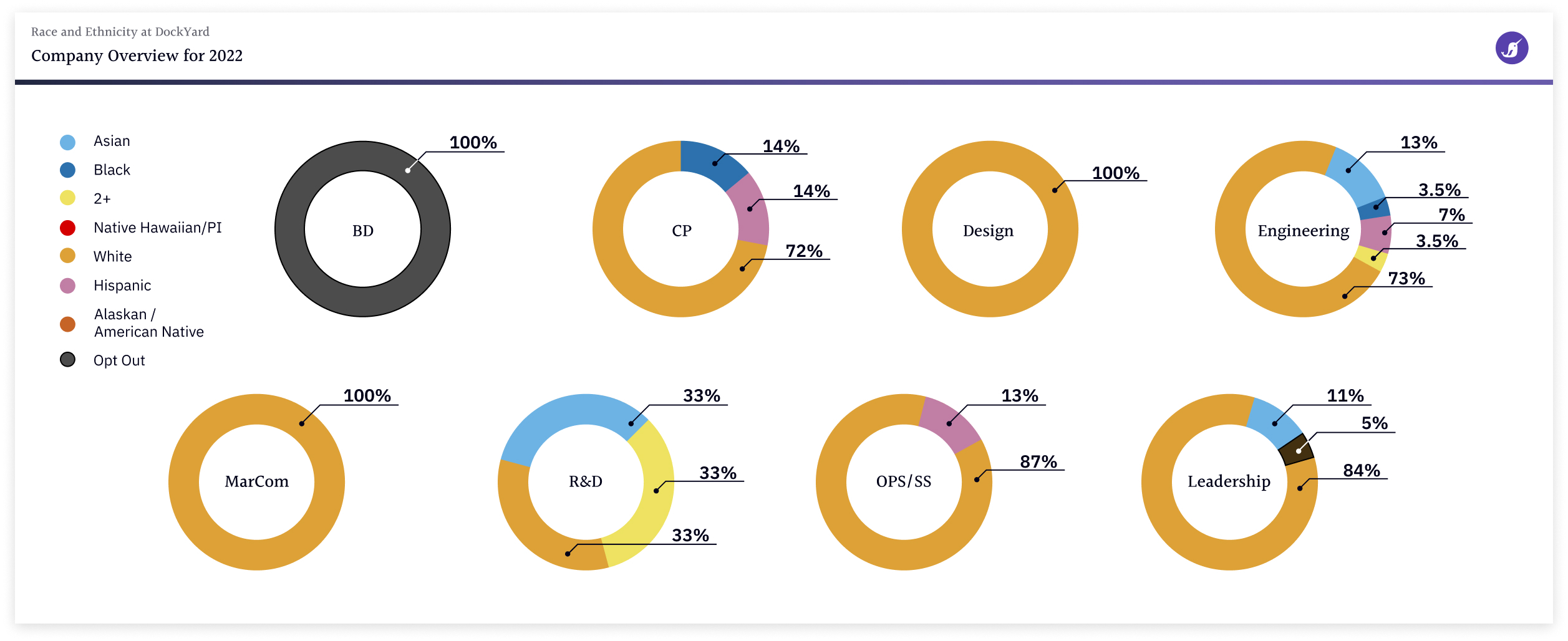 Chart showing ethnic diversity breakdown as of 2022