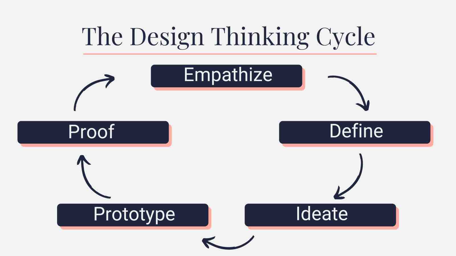 A graphic showing the process of design thinking: Empathize, Define, Ideate, Prototype, Proof