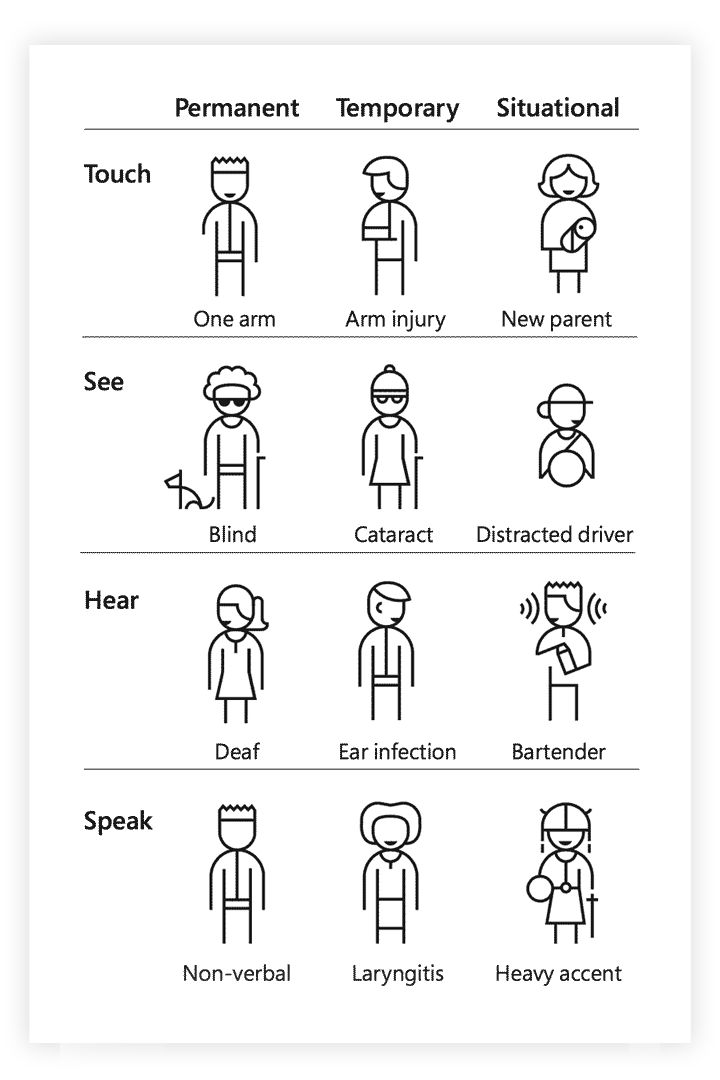 A persona spectrum helps us to understand how Touch, Sight, Hearing, and Speaking is effected in Permanent, Temporary, and Situational scenarios.